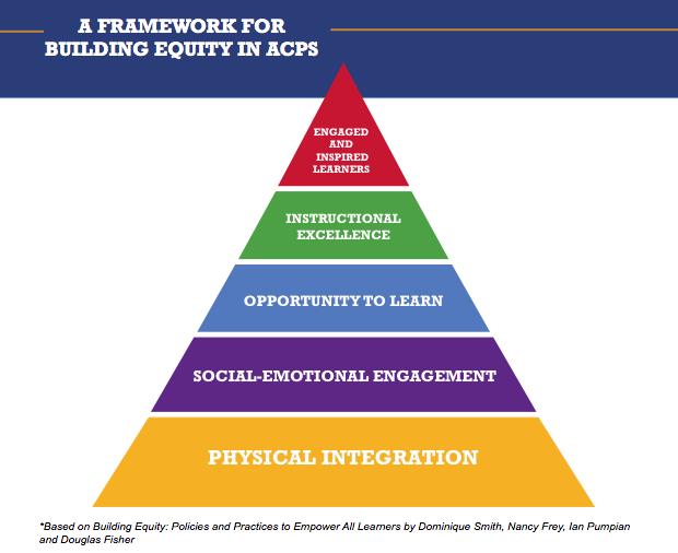 Framework for building equity