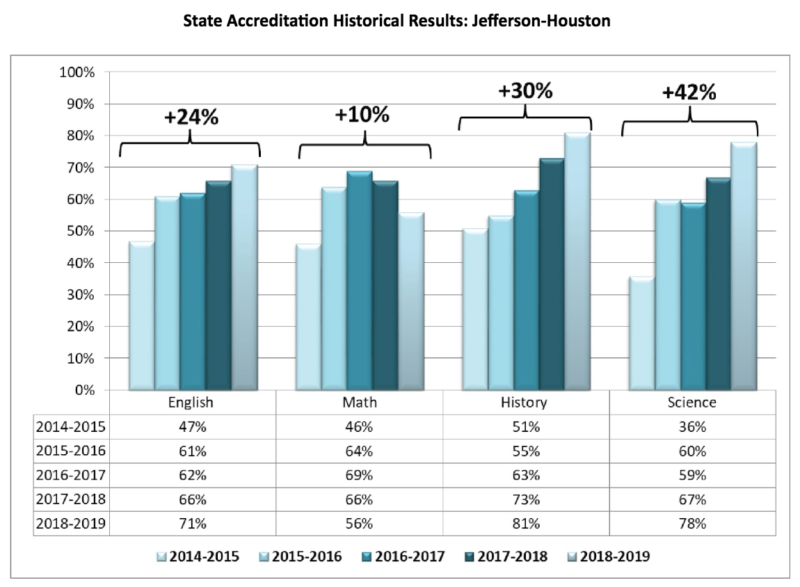 State Accreditation Historical Results: Jefferson-Houston 