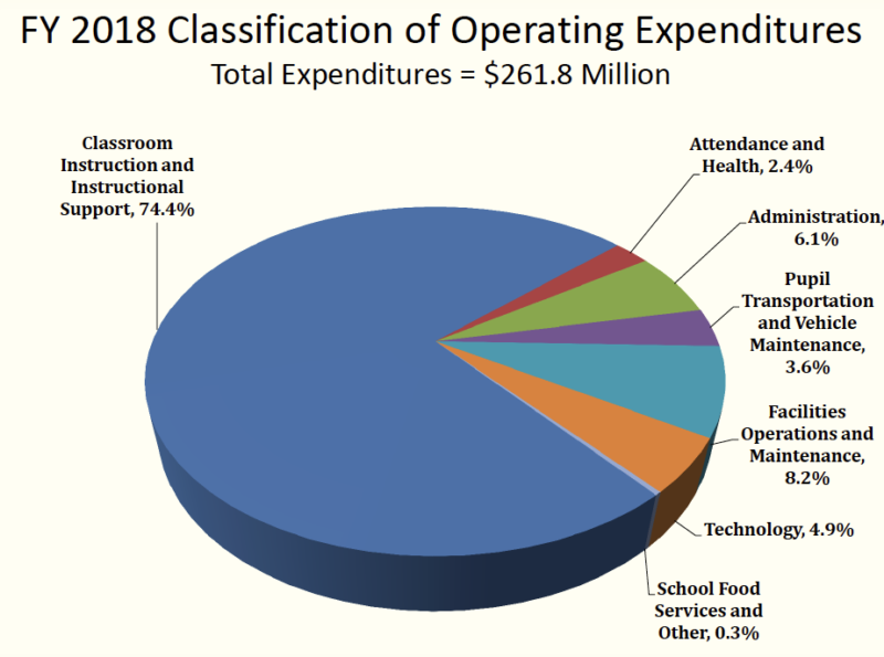 Chart detailing Operating Expenses FY 2018