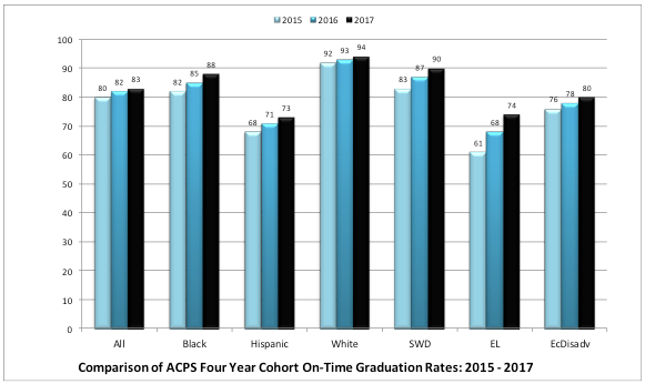 Chart comparing ACPS four year cohort on-time graduation rates 2015-17