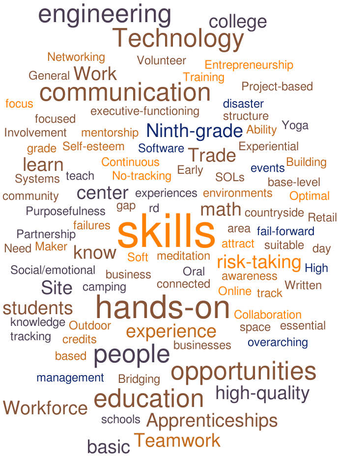 Business focus group word cloud