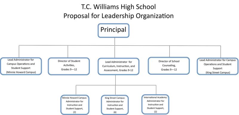 T.C. Williams High School, Proposal for Leadership Organization